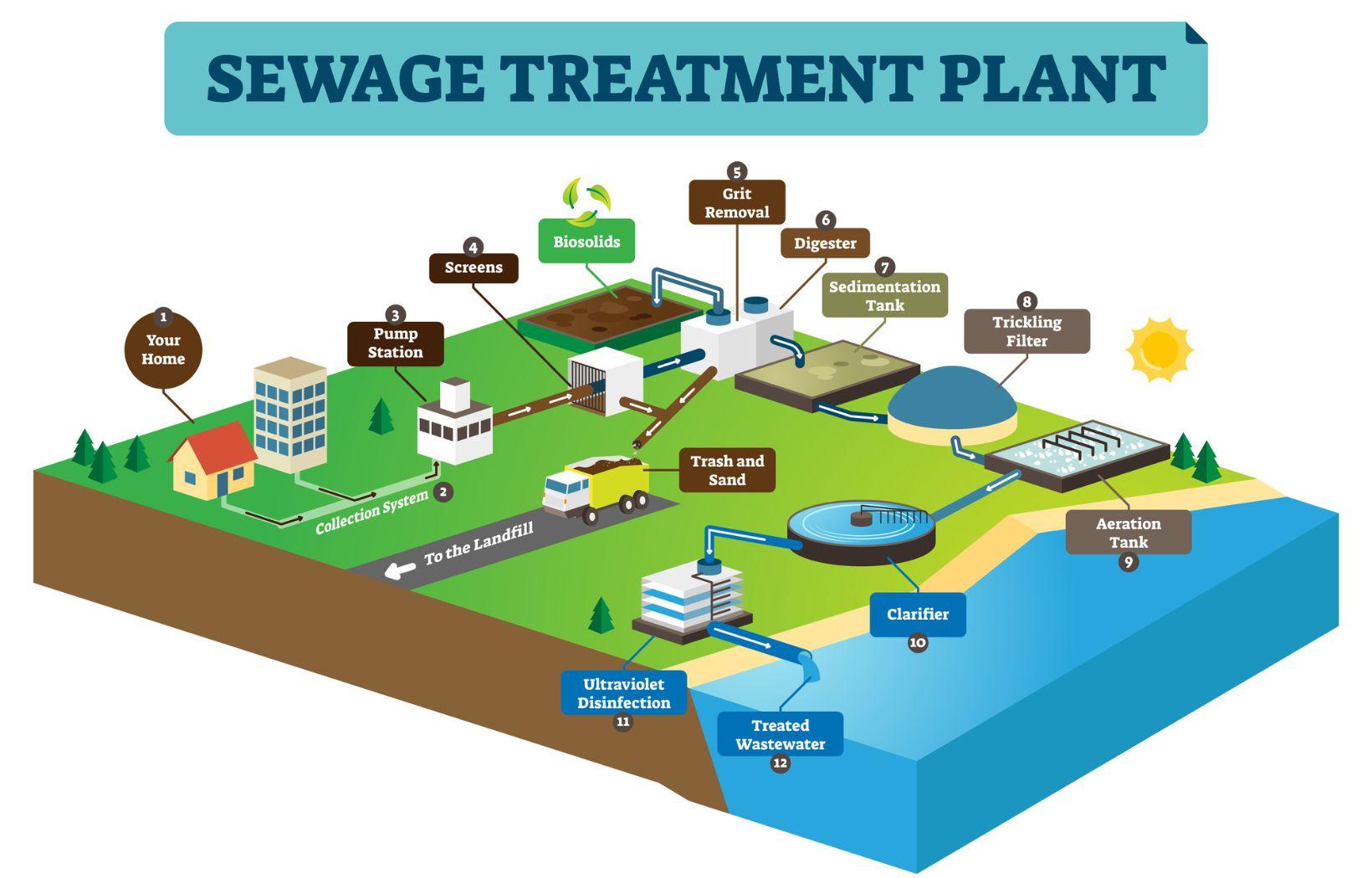 Maintenance de systemes de traitement des eaux usees fonctionnement